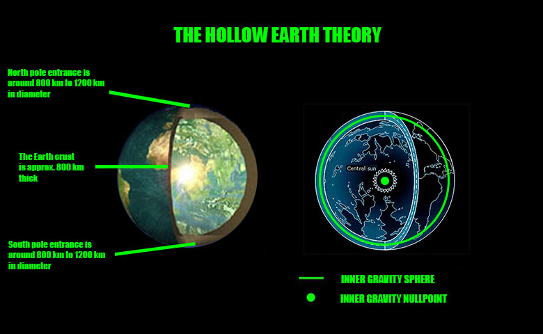 Hollow Earth Schematic